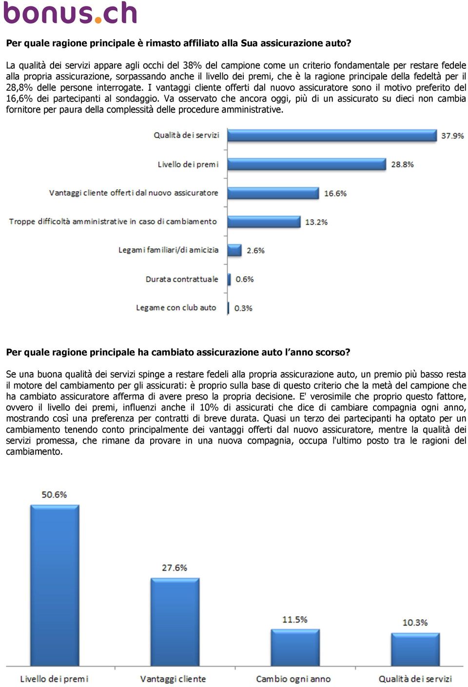 principale della fedeltà per il 28,8% delle persone interrogate. I vantaggi cliente offerti dal nuovo assicuratore sono il motivo preferito del 16,6% dei partecipanti al sondaggio.