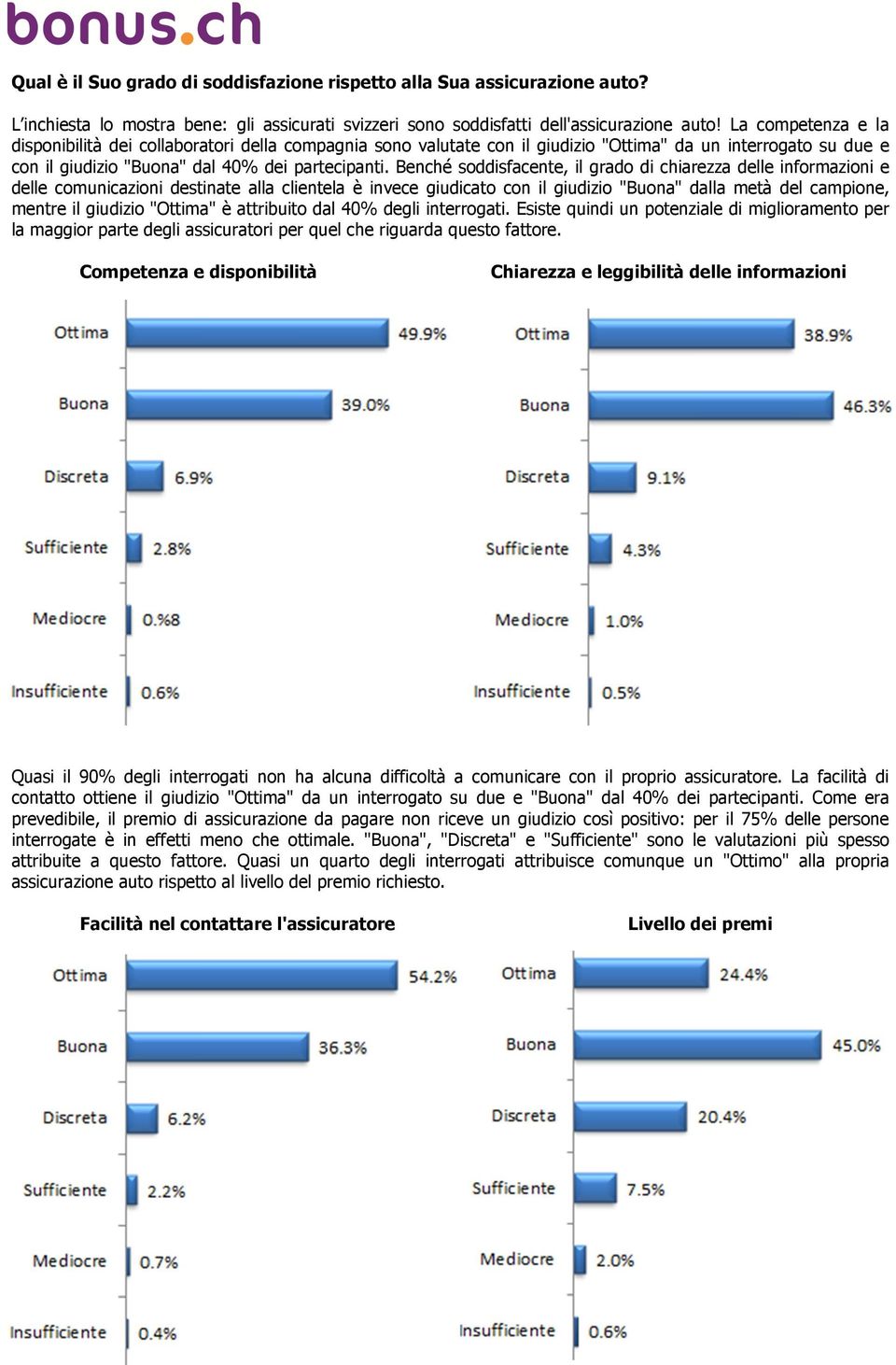 Benché soddisfacente, il grado di chiarezza delle informazioni e delle comunicazioni destinate alla clientela è invece giudicato con il giudizio "Buona" dalla metà del campione, mentre il giudizio