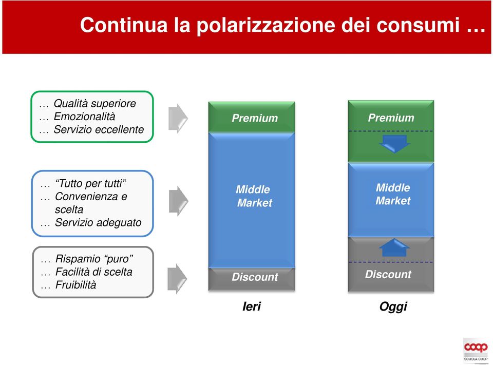 Convenienza e scelta Servizio adeguato Middle Market Middle