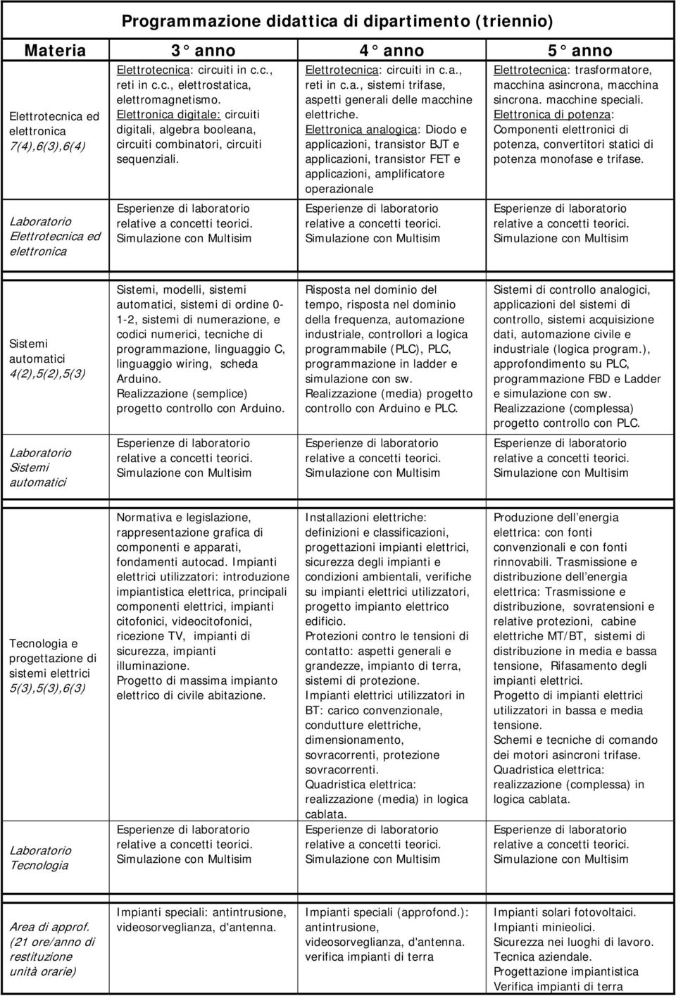 Simulazione con Multisim Elettrotecnica: circuiti in c.a., reti in c.a., sistemi trifase, aspetti generali delle macchine elettriche.