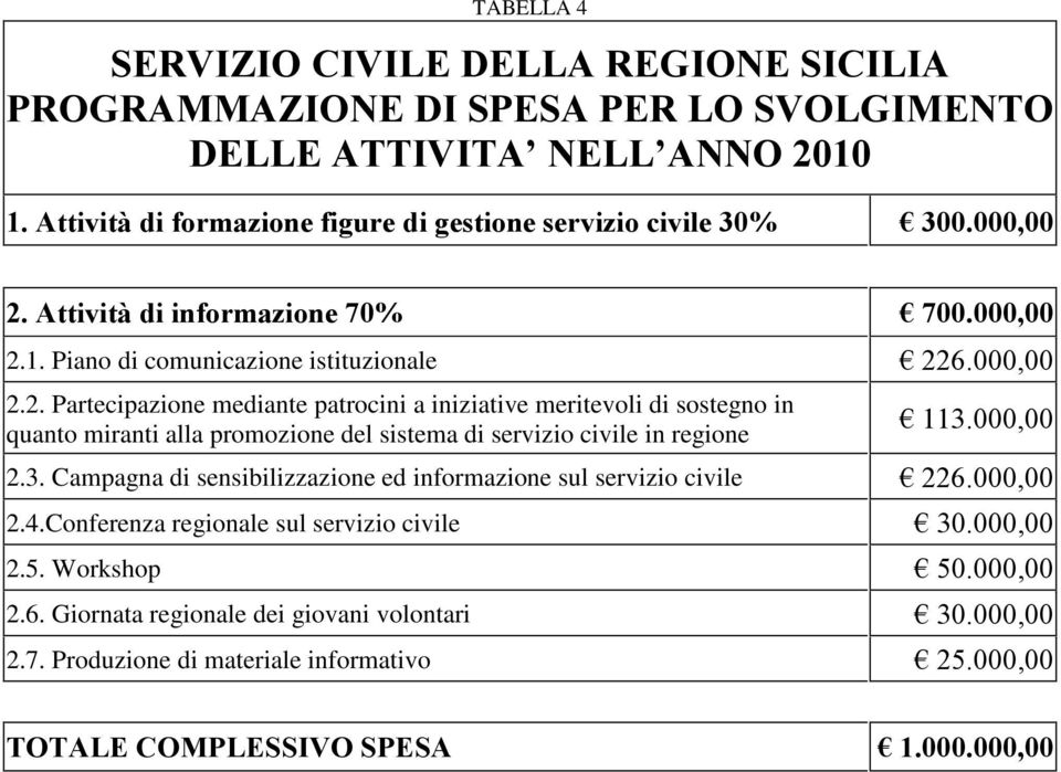 000,00 2.3. Campagna di sensibilizzazione ed informazione sul servizio civile 226.000,00 2.4.Conferenza regionale sul servizio civile 30.000,00 2.5. Workshop 50.000,00 2.6. Giornata regionale dei giovani volontari 30.