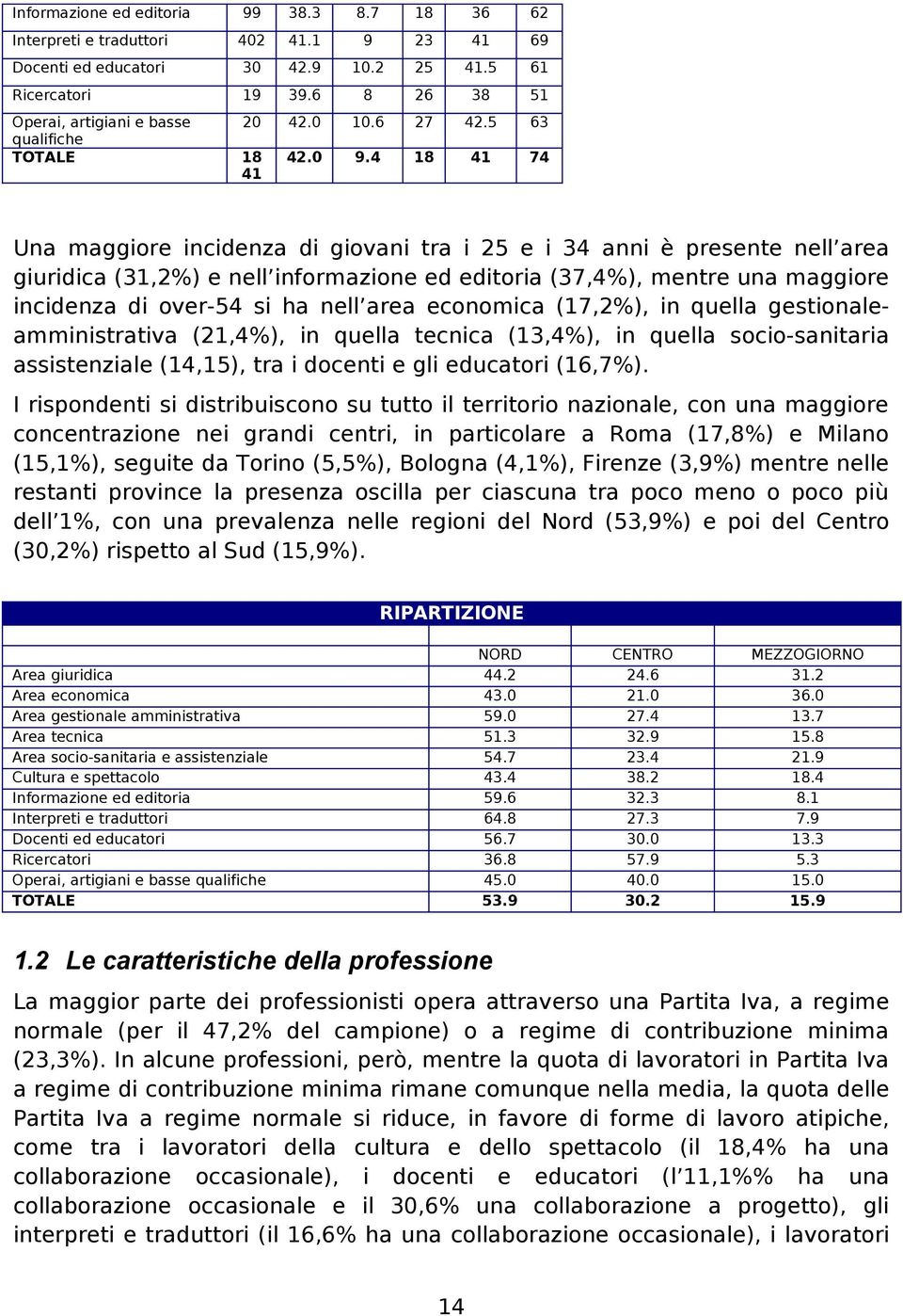 4 18 41 74 Una maggiore incidenza di giovani tra i 25 e i 34 anni è presente nell area giuridica (31,2%) e nell informazione ed editoria (37,4%), mentre una maggiore incidenza di over-54 si ha nell