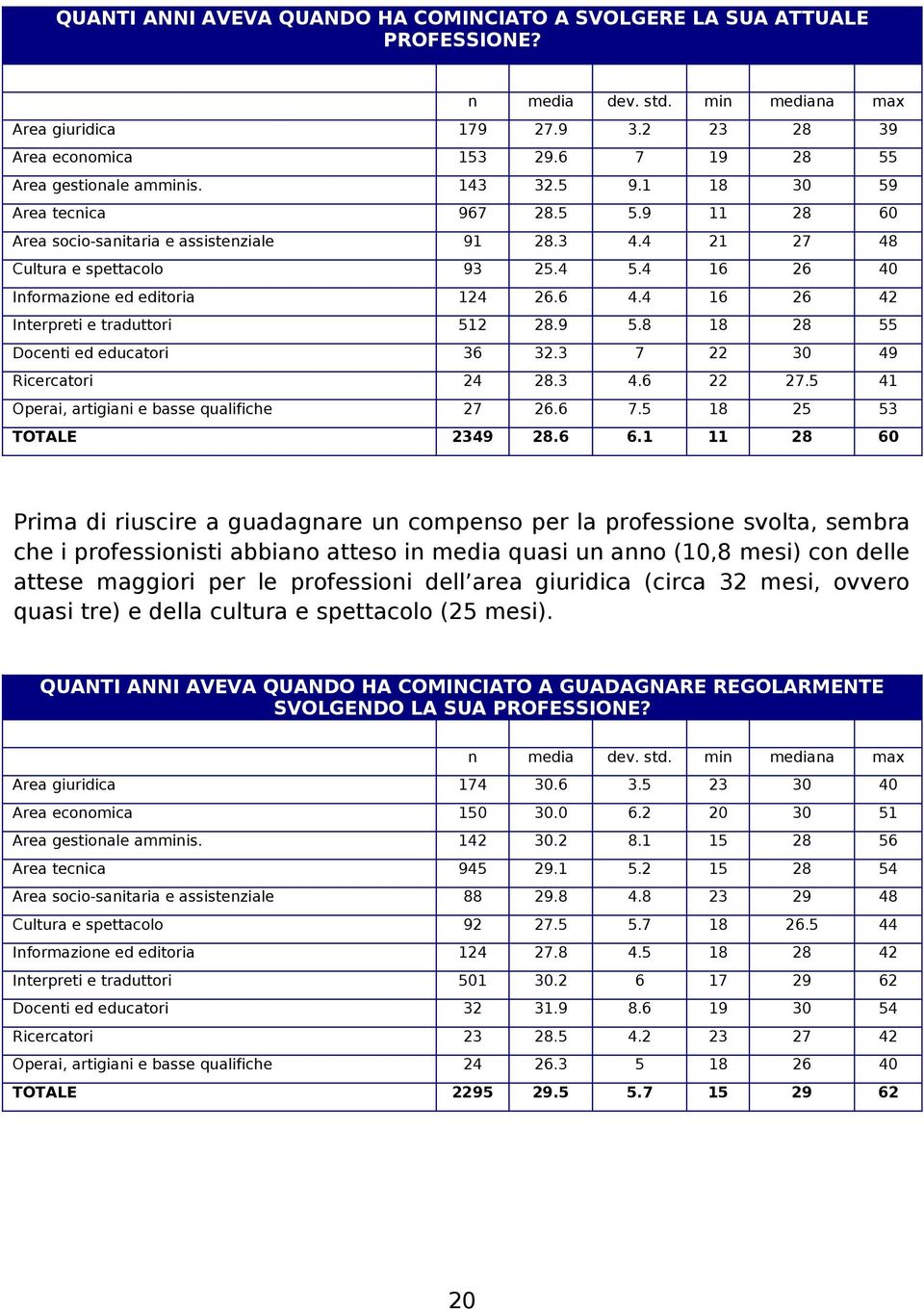 4 16 26 40 Informazione ed editoria 124 26.6 4.4 16 26 42 Interpreti e traduttori 512 28.9 5.8 18 28 55 Docenti ed educatori 36 32.3 7 22 30 49 Ricercatori 24 28.3 4.6 22 27.