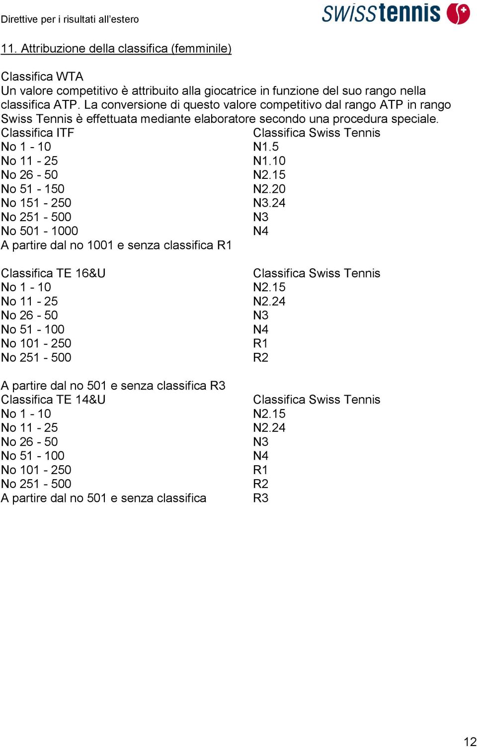 10 No 26-50 N2.15 No 51-150 N2.20 No 151-250 N3.24 No 251-500 N3 No 501-1000 N4 A partire dal no 1001 e senza classifica R1 TE 16&U Swiss Tennis No 1-10 N2.15 No 11-25 N2.