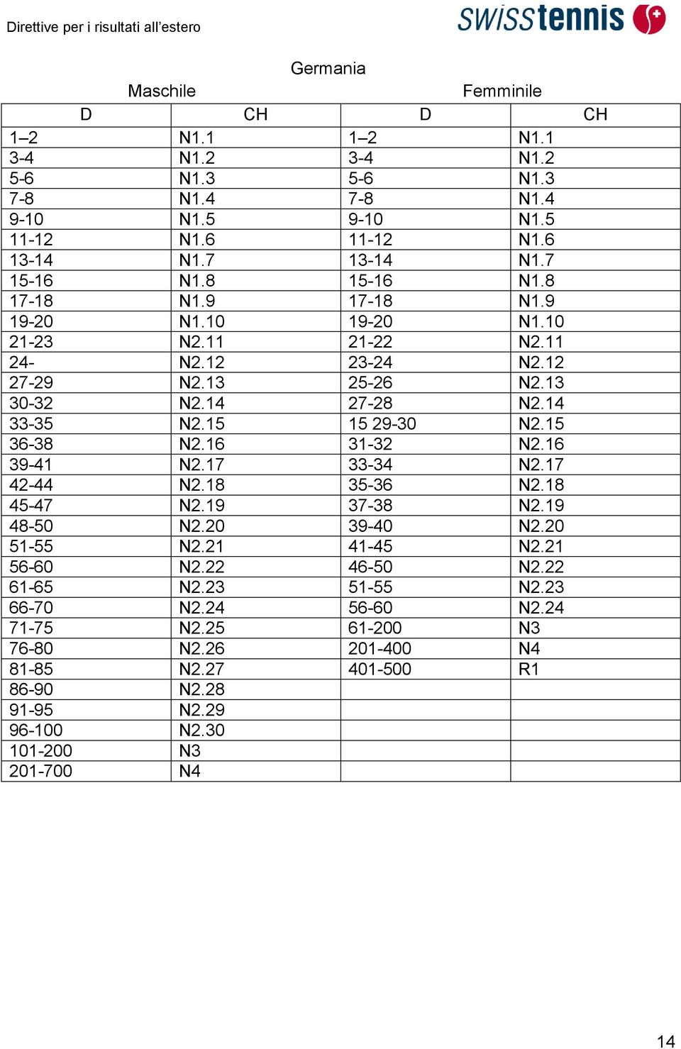 15 15 29-30 N2.15 36-38 N2.16 31-32 N2.16 39-41 N2.17 33-34 N2.17 42-44 N2.18 35-36 N2.18 45-47 N2.19 37-38 N2.19 48-50 N2.20 39-40 N2.20 51-55 N2.21 41-45 N2.21 56-60 N2.