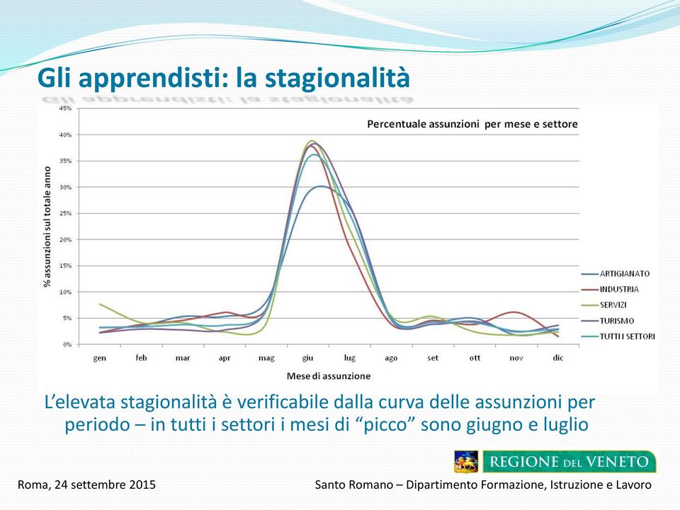 curva delle assunzioni per periodo in