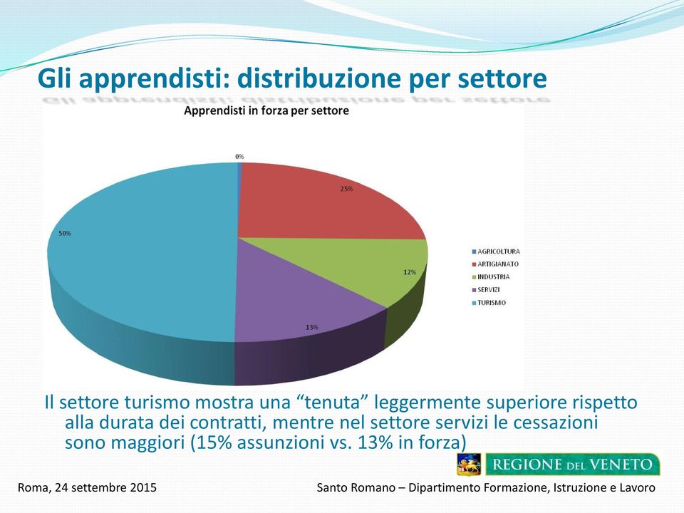 alla durata dei contratti, mentre nel settore servizi le