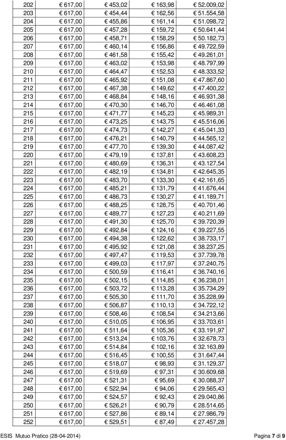 867,60 212 617,00 467,38 149,62 47.400,22 213 617,00 468,84 148,16 46.931,38 214 617,00 470,30 146,70 46.461,08 215 617,00 471,77 145,23 45.989,31 216 617,00 473,25 143,75 45.