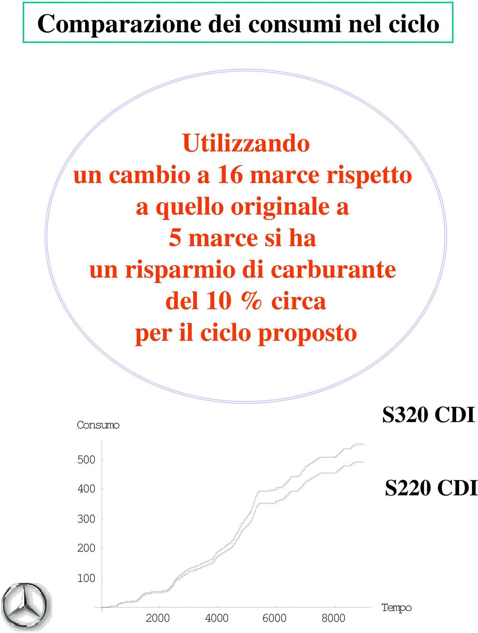 risparmio di carburante del 10 % circa per il ciclo proposto