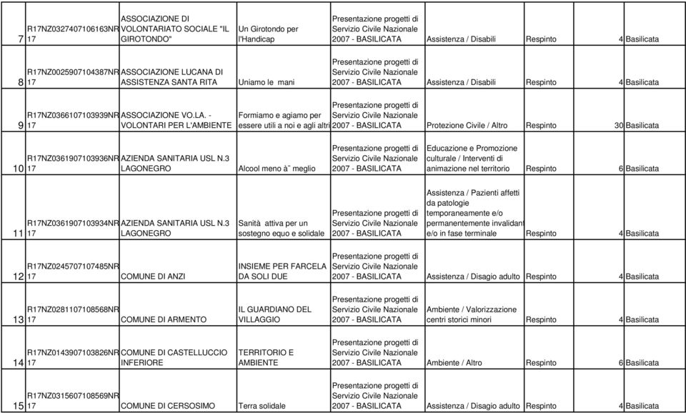 - VOLONTARI PER L'AMBIENTE Formiamo e agiamo per essere utili a noi e agli altri Protezione Civile / Altro Respinto 30 Basilicata 10 RNZ0361907103936NR AZIENDA SANITARIA USL N.