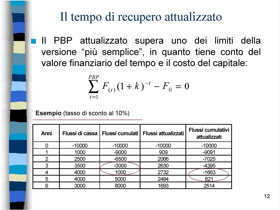 al 10%) Anni Flussi di cassa Flussi cumulati Flussi attualizzati Flussi cumulativi attualizzati 0-10000 -10000-10000 -10000 1