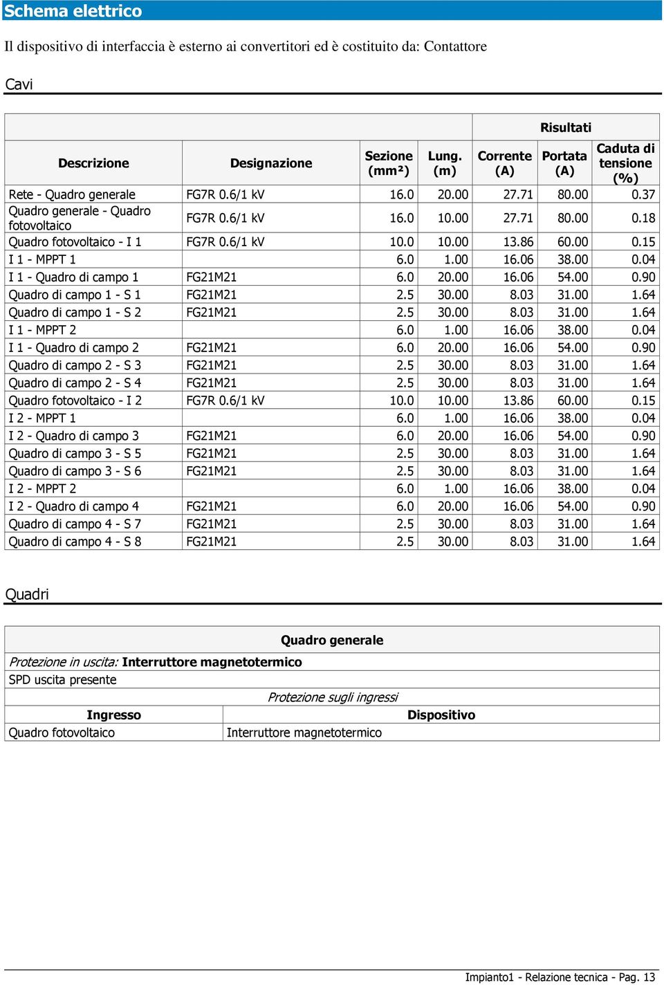 6/1 kv 10.0 10.00 13.86 60.00 0.15 I 1 - MPPT 1 6.0 1.00 16.06 38.00 0.04 I 1 - Quadro di campo 1 FG21M21 6.0 20.00 16.06 54.00 0.90 Quadro di campo 1 - S 1 FG21M21 2.5 30.00 8.03 31.00 1.64 Quadro di campo 1 - S 2 FG21M21 2.