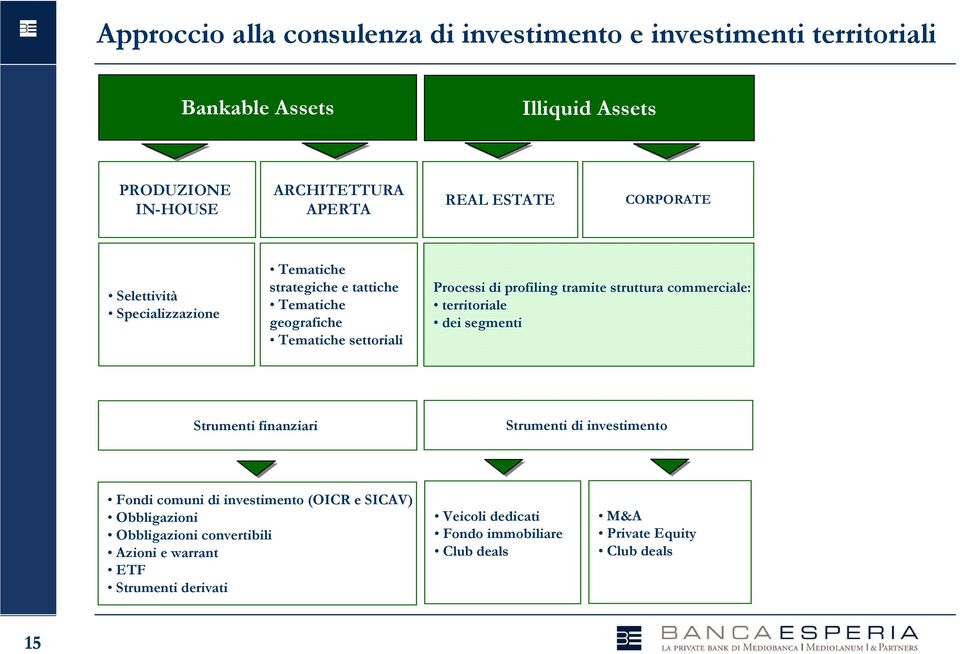 tramite struttura commerciale: territoriale dei segmenti Strumenti finanziari Strumenti di investimento Fondi comuni di investimento (OICR e SICAV)