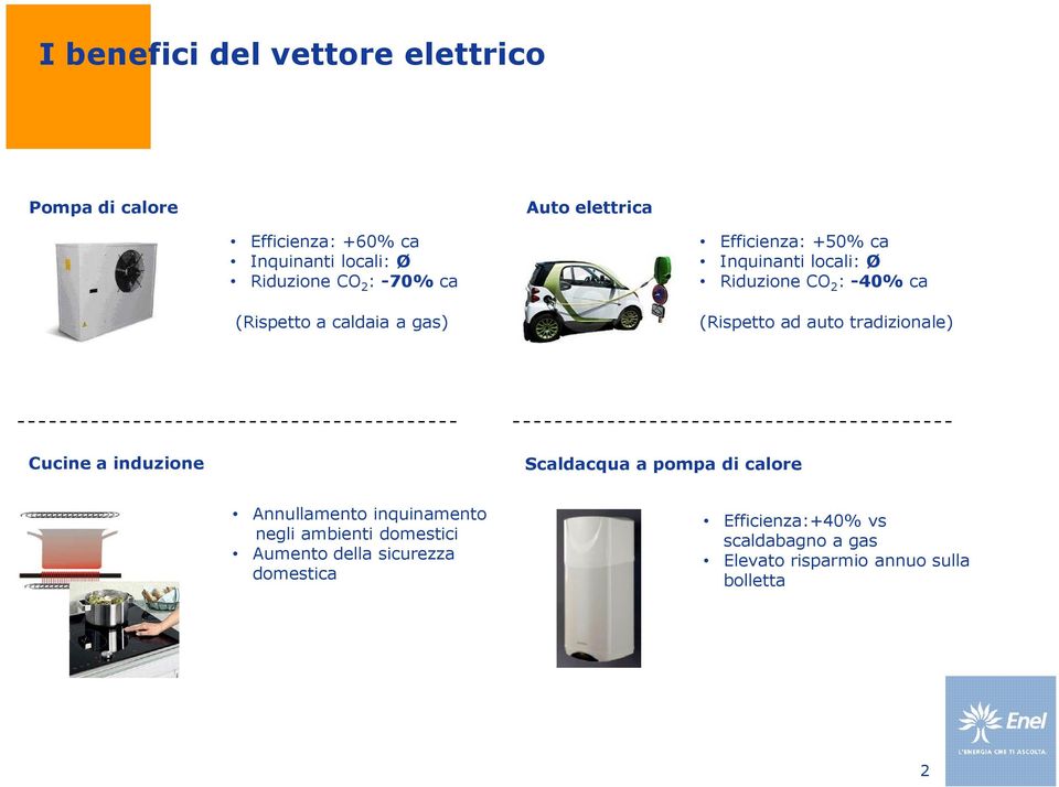 (Rispetto ad auto tradizionale) Cucine a induzione Scaldacqua a pompa di calore Annullamento inquinamento negli