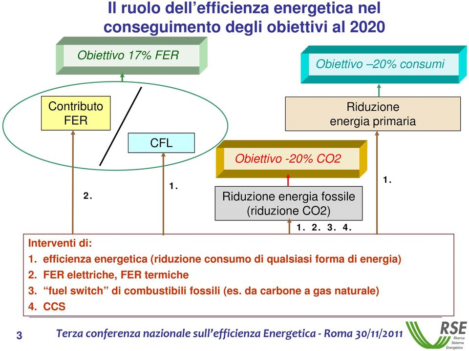 Riduzione energia fossile (riduzione CO2) 1. 2. 3. 4. Interventi di: 1.