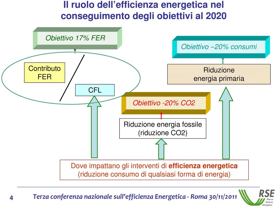 primaria Obiettivo -20% CO2 Riduzione energia fossile (riduzione CO2) Dove