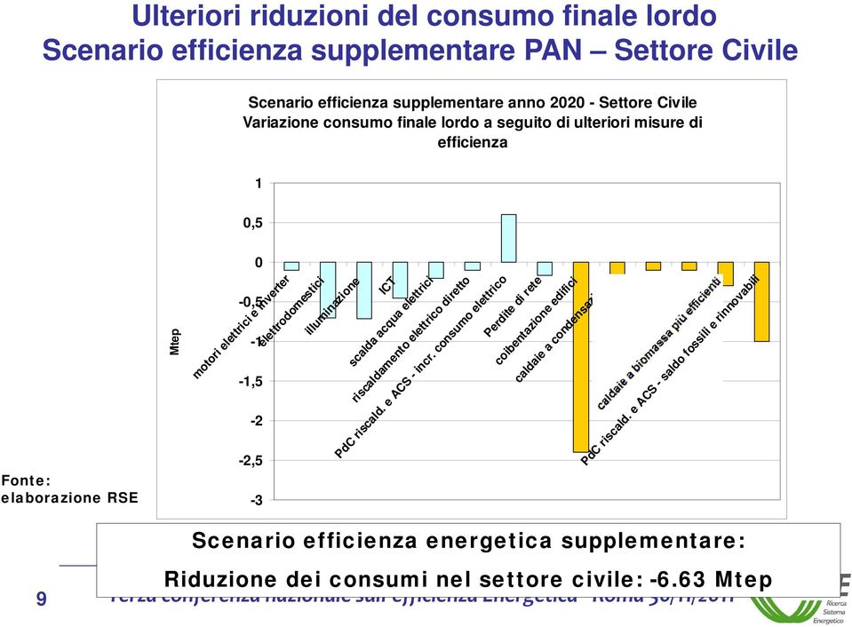 elettrico diretto PdC riscald. e ACS - incr. consumo ele lettrico Perdite di rete coibentazione edifici caldaie a condensaz azione pannelli solari s cogeneraz azione PdC riscald.