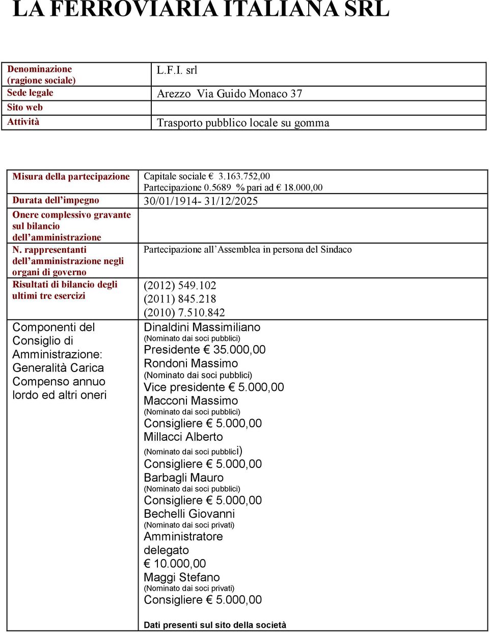 102 (2011) 845.218 (2010) 7.510.842 Dinaldini Massimiliano (Nominato dai soci pubblici) Presidente 35.000,00 Rondoni Massimo (Nominato dai soci pubblici) Vice presidente 5.