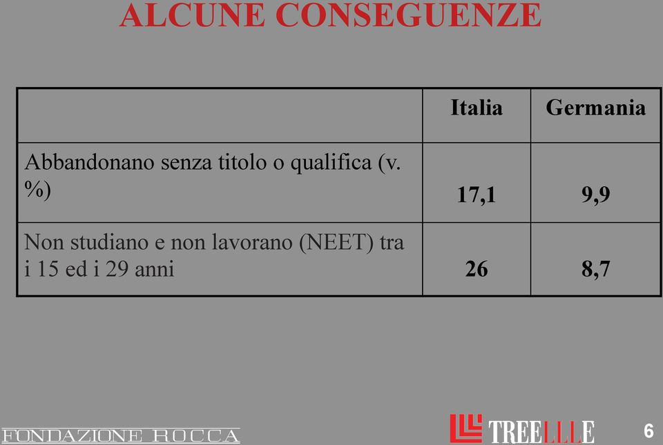 (v. %) 17,1 9,9 Non studiano e non