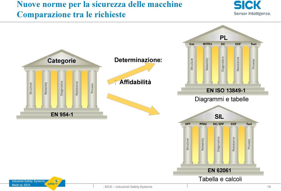 Determinazione: : Affidabilità EN ISO 13849-1