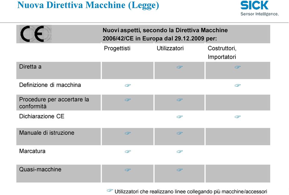 2009 per: Diretta a Definizione di macchina Procedure per accertare la conformità Dichiarazione CE