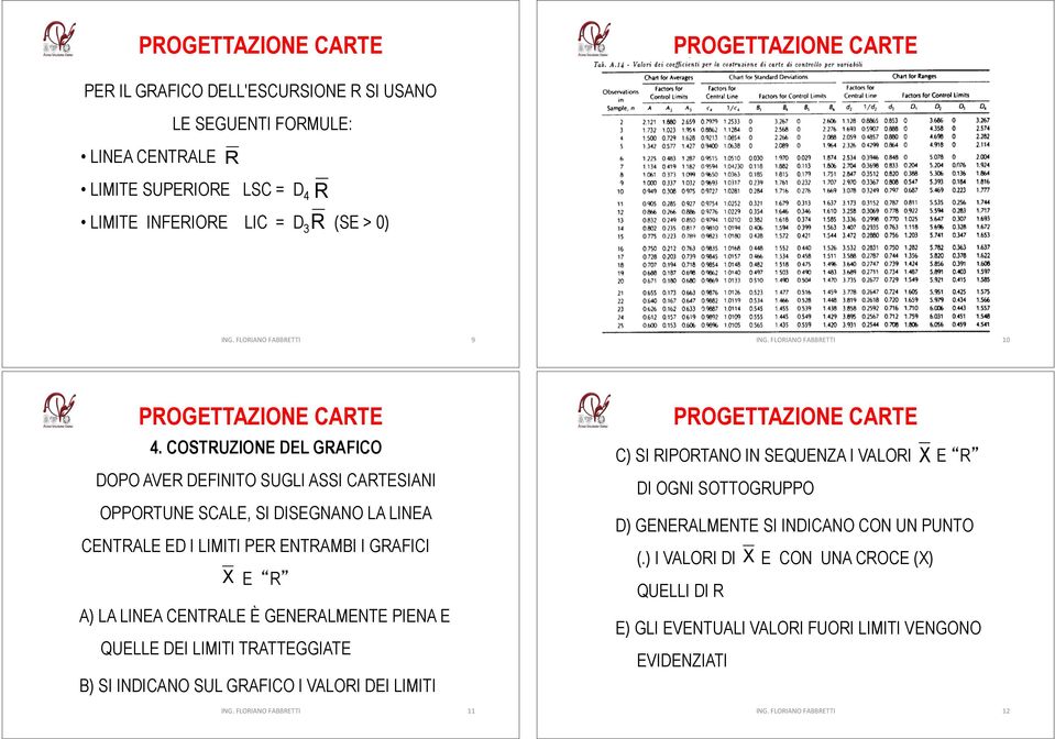 LINEA CENTRALE È GENERALMENTE PIENA E QUELLE DEI LIMITI TRATTEGGIATE B) SI INDICANO SUL GRAFICO I VALORI DEI LIMITI C) SI RIPORTANO IN SEQUENZA I VALORI E R DI