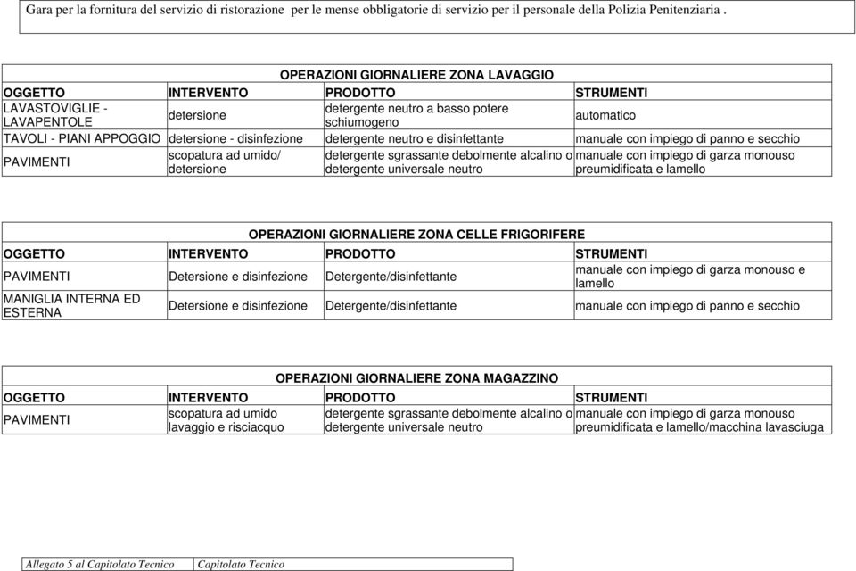 OPERAZIONI GIORNALIERE ZONA CELLE FRIGORIFERE PAVIMENTI Detersione e disinfezione Detergente/disinfettante MANIGLIA INTERNA ED ESTERNA manuale con impiego di garza monouso e lamello Detersione e