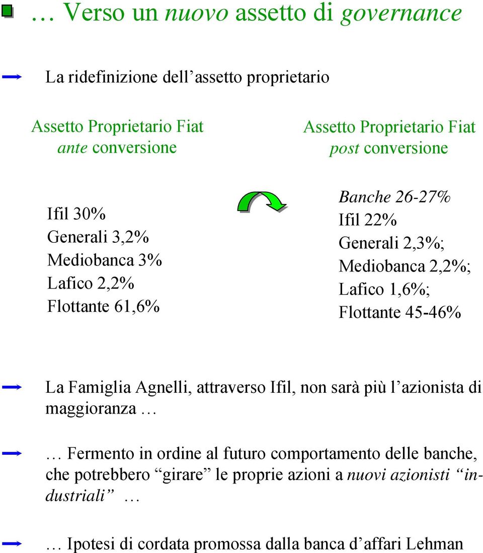 2,2%; Lafico 1,6%; Flottante 45-46% La Famiglia Agnelli, attraverso Ifil, non sarà più l azionista di maggioranza Fermento in ordine al futuro
