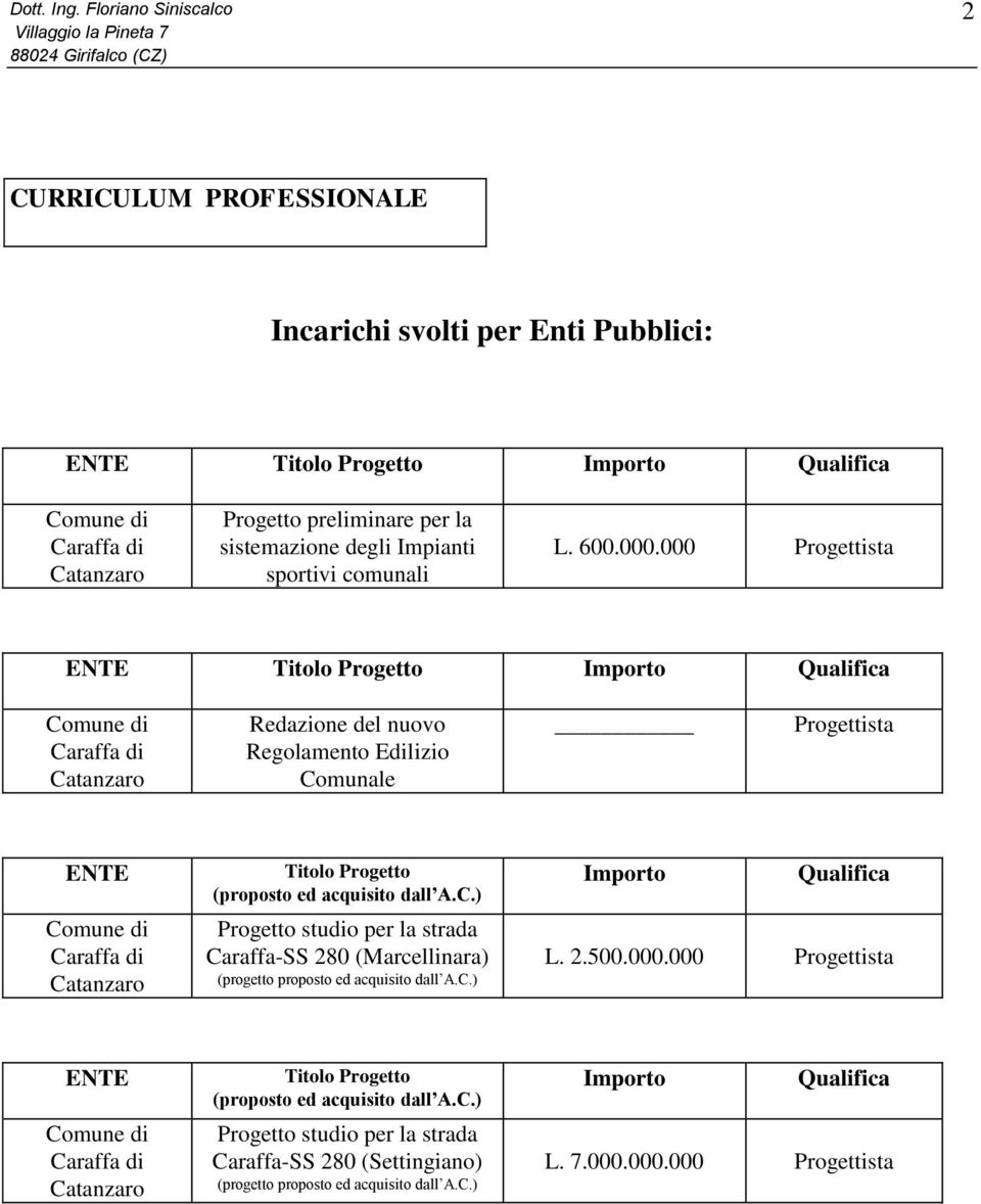 C.) Importo Qualifica L. 2.500.000.000 Progettista ENTE Titolo Progetto (proposto ed acquisito dall A.C.) Progetto studio per la strada Caraffa-SS 280 (Settingiano) (progetto proposto ed acquisito dall A.