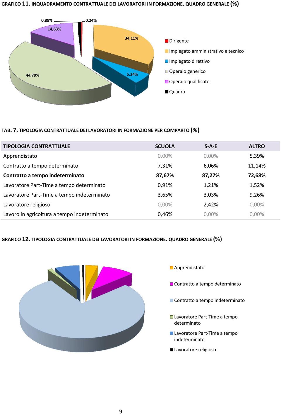 TIPOLOGIA CONTRATTUALE DEI LAVORATORI IN FORMAZIONE PER COMPARTO (%) TIPOLOGIA CONTRATTUALE SCUOLA S-A-E ALTRO Apprendistato 0,00% 0,00% 5,39% Contratto a tempo determinato 7,31% 6,06% 11,14%