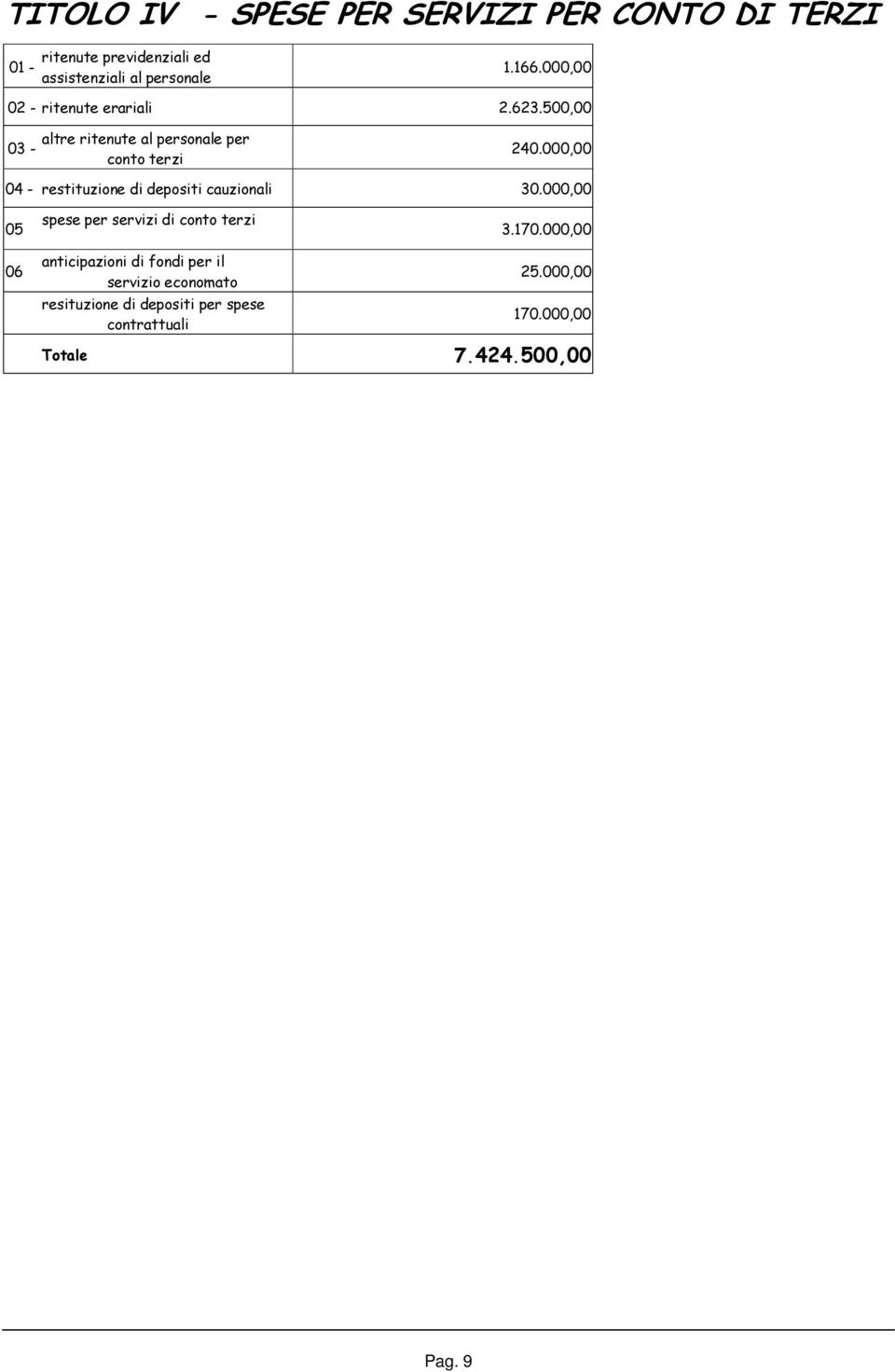 000,00 04 - restituzione di depositi cauzionali 30.000,00 05 spese per servizi di conto terzi 3.170.