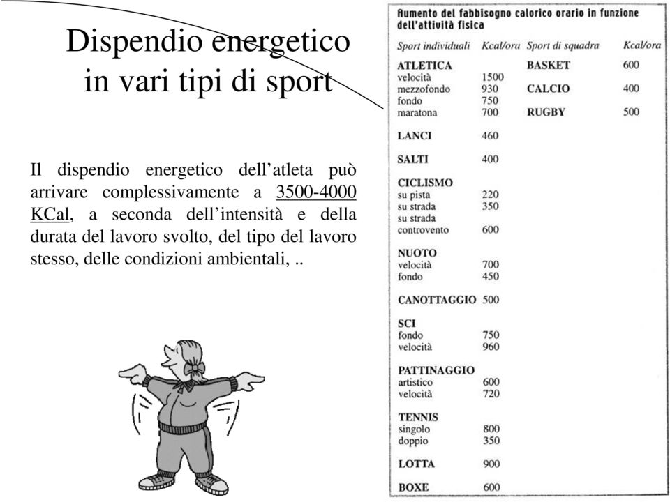 3500-4000 KCal, a seconda dell intensità e della durata del