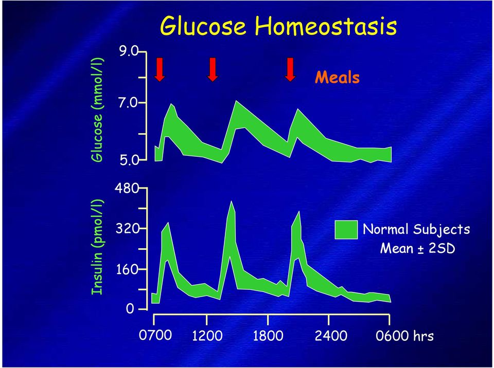 Meals Normal Subjects Mean ± 2SD