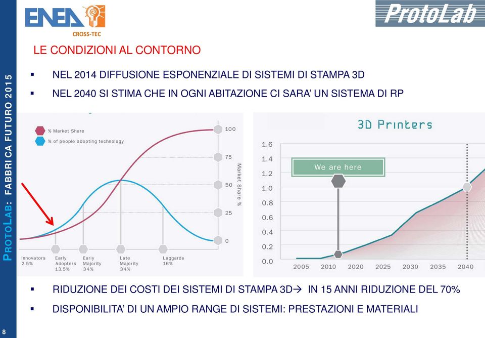 RP RIDUZIONE DEI COSTI DEI SISTEMI DI STAMPA 3D IN 15 ANNI RIDUZIONE DEL