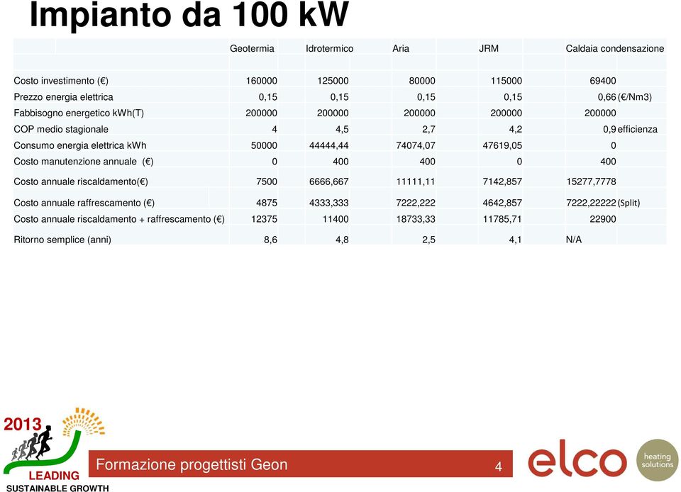 0 Costo manutenzione annuale ( ) 0 400 400 0 400 Costo annuale riscaldamento( ) 7500 6666,667 11111,11 7142,857 15277,7778 Costo annuale raffrescamento ( ) 4875 4333,333 7222,222