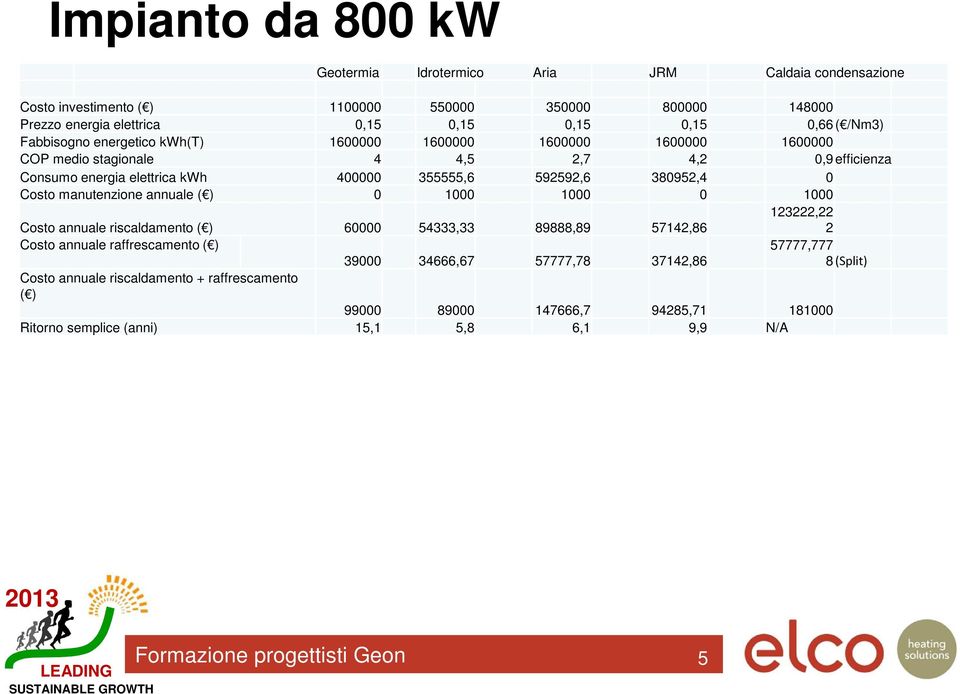 380952,4 0 Costo manutenzione annuale ( ) 0 1000 1000 0 1000 Costo annuale riscaldamento ( ) 60000 54333,33 89888,89 57142,86 123222,22 2 Costo annuale raffrescamento ( ) 39000 34666,67