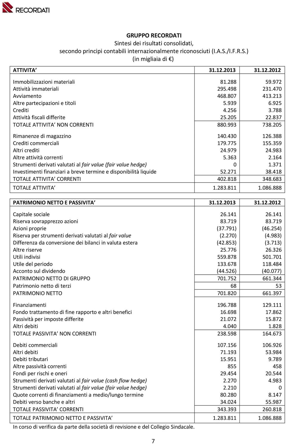 837 TOTALE ATTIVITA NON CORRENTI 880.993 738.205 Rimanenze di magazzino 140.430 126.388 Crediti commerciali 179.775 155.359 Altri crediti 24.979 24.983 Altre attività correnti 5.363 2.