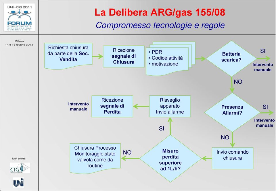 SI Intervento manuale NO Intervento manuale Ricezione segnale di Perdita Risveglio apparato Invio allarme