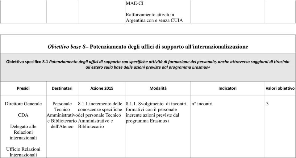 programma Erasmus+ Presídi Destinatari Azione 2015 Modalità Indicatori Valori obiettivo Direttore Generale internazionali Personale Tecnico Amministrativo e Bibliotecario 8.1.1.incremento delle conoscenze specifiche del personale Tecnico Amministrativo e Bibliotecario 8.