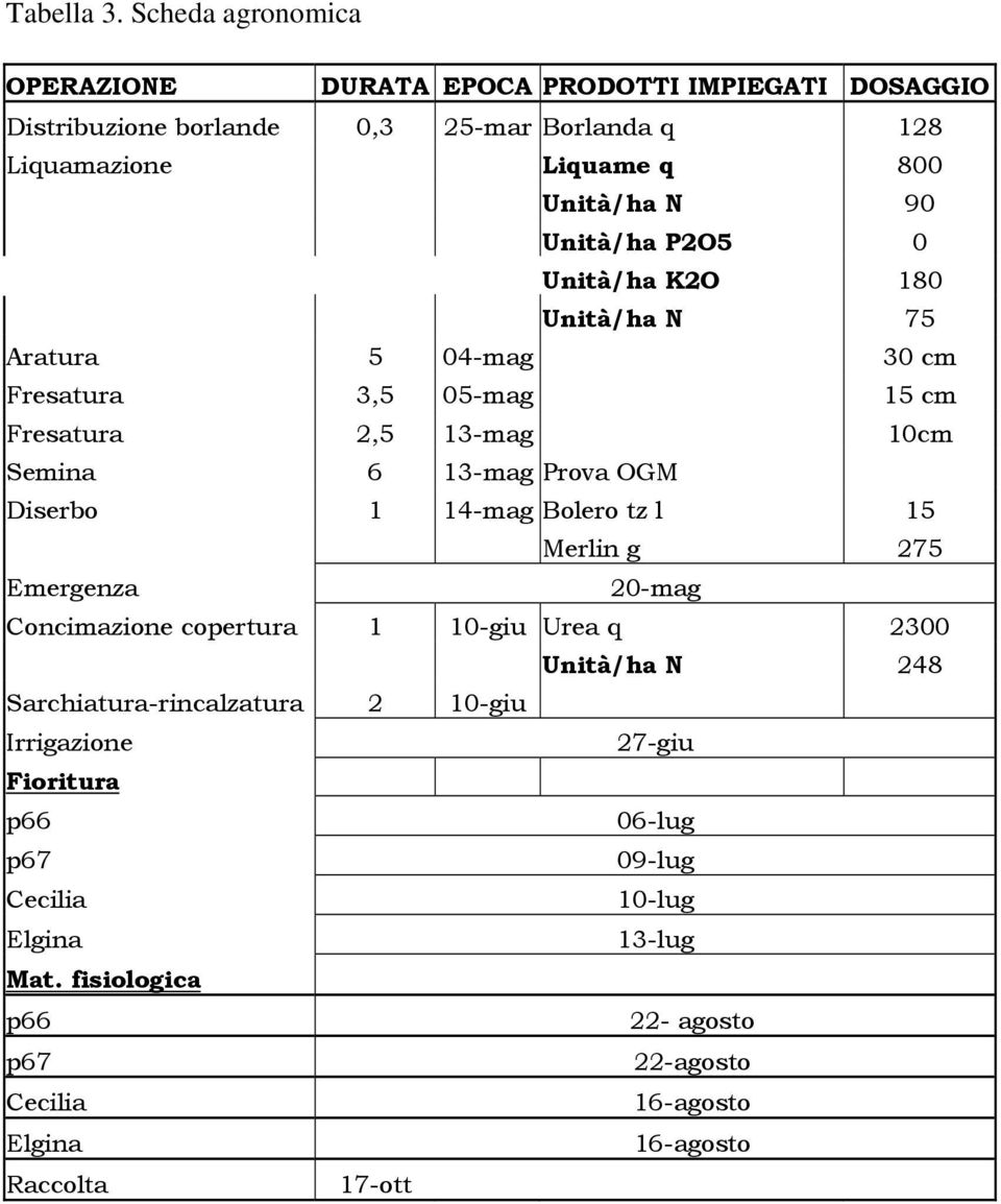 Unità/ha P2O5 0 Unità/ha K2O 180 Unità/ha N 75 Aratura 5 04-mag 30 cm Fresatura 3,5 05-mag 15 cm Fresatura 2,5 13-mag 10cm Semina 6 13-mag Prova OGM Diserbo 1