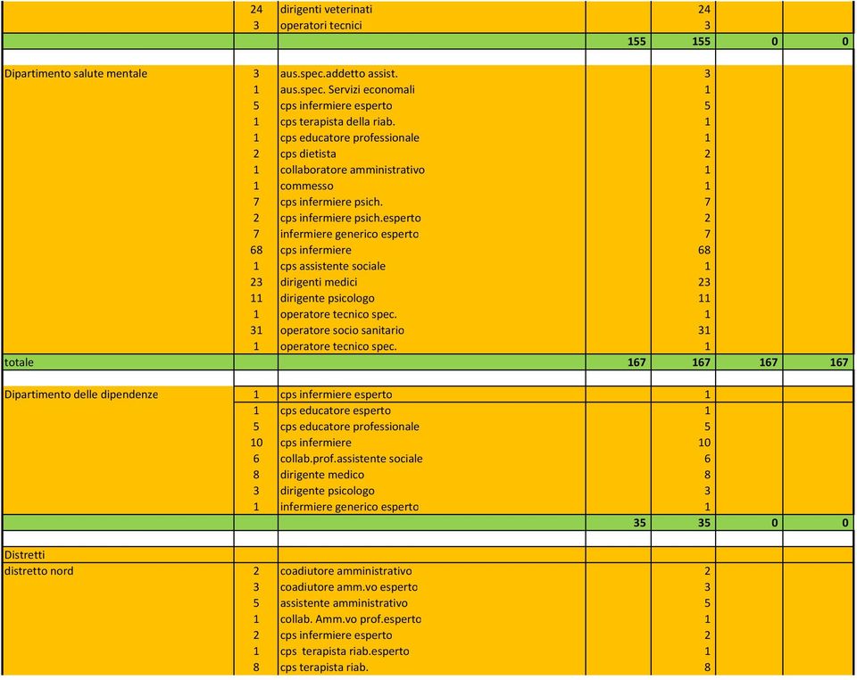 esperto 2 7 infermiere generico esperto 7 68 cps infermiere 68 1 cps assistente sociale 1 23 dirigenti medici 23 11 dirigente psicologo 11 1 operatore tecnico spec.