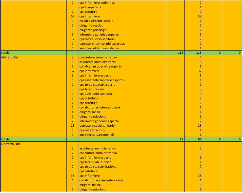 addetto assistenza 1 totale 114 115 0 0 distretto Est 3 coadiutore amministrativo 4 3 assistente amministrativo 3 1 collab.amm.vo prof.