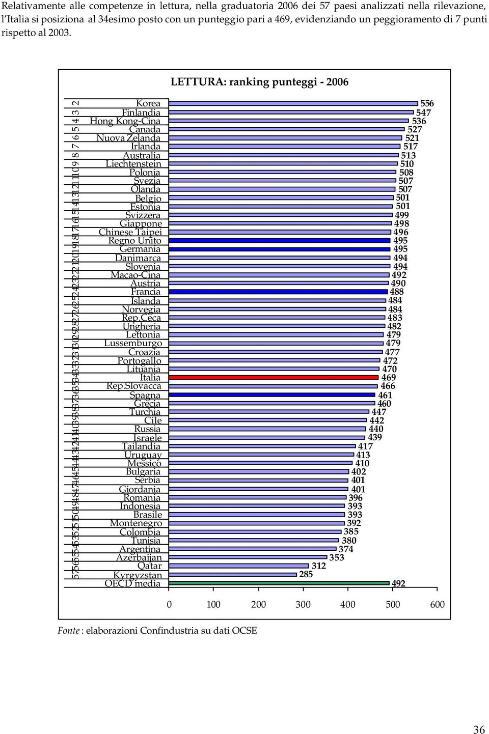 LETTURA: ranking punteggi - 2006 5756555453525150494847464544434241403938373635343332313029282726252423222120191817161514131211109 8 7 6 5 4 3 2 Korea Hong Kong-Cina Canada Nuova Zelanda Irlanda