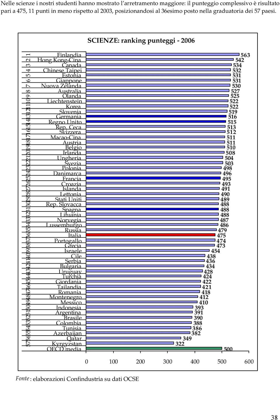 SCIENZE: ranking punteggi - 2006 575655545352515049484746454443424140393837363534333231302928272625242322212019181716151413121110 9 8 7 6 5 4 3 2 1 Hong Kong-Cina Canada Chinese Taipei Estonia