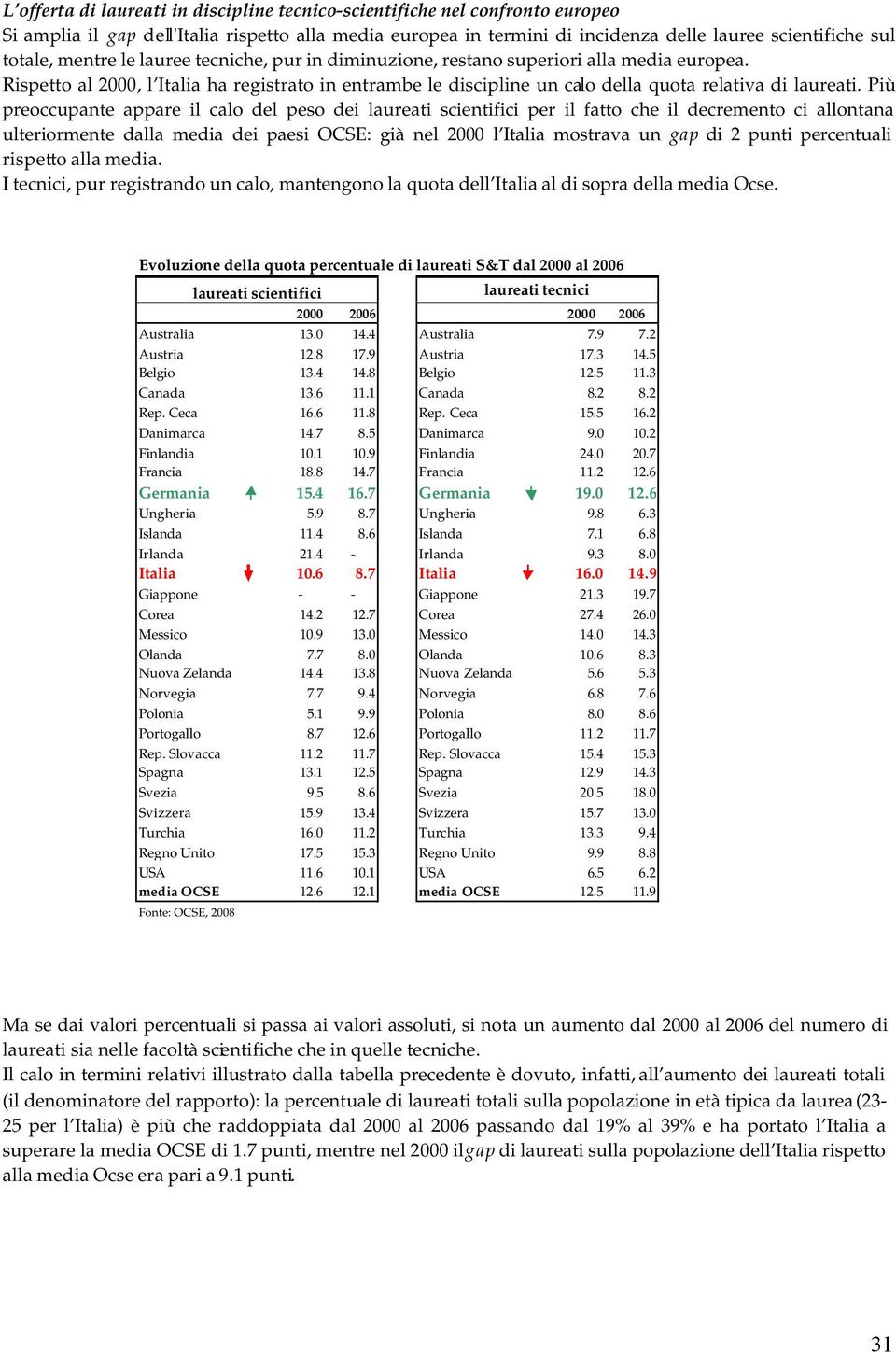 Più preoccupante appare il calo del peso dei laureati scientifici per il fatto che il decremento ci allontana ulteriormente dalla media dei paesi OCSE: già nel 2000 l mostrava un gap di 2 punti