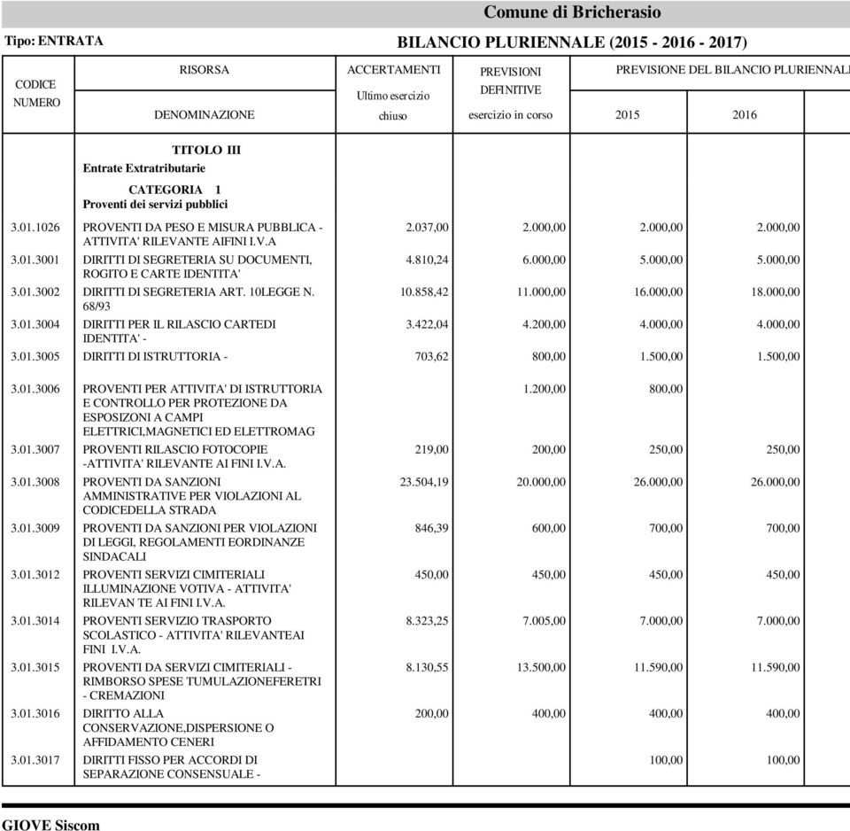 000,00 16.000,00 18.000,00 3.422,04 4.200,00 4.000,00 4.000,00 3.01.3005 DIRITTI DI ISTRUTTORIA - 703,62 800,00 1.500,00 1.500,00 3.01.3006 PROVENTI PER ATTIVITA' DI ISTRUTTORIA E CONTROLLO PER PROTEZIONE DA ESPOSIZONI A CAMPI ELETTRICI,MAGNETICI ED ELETTROMAG 3.