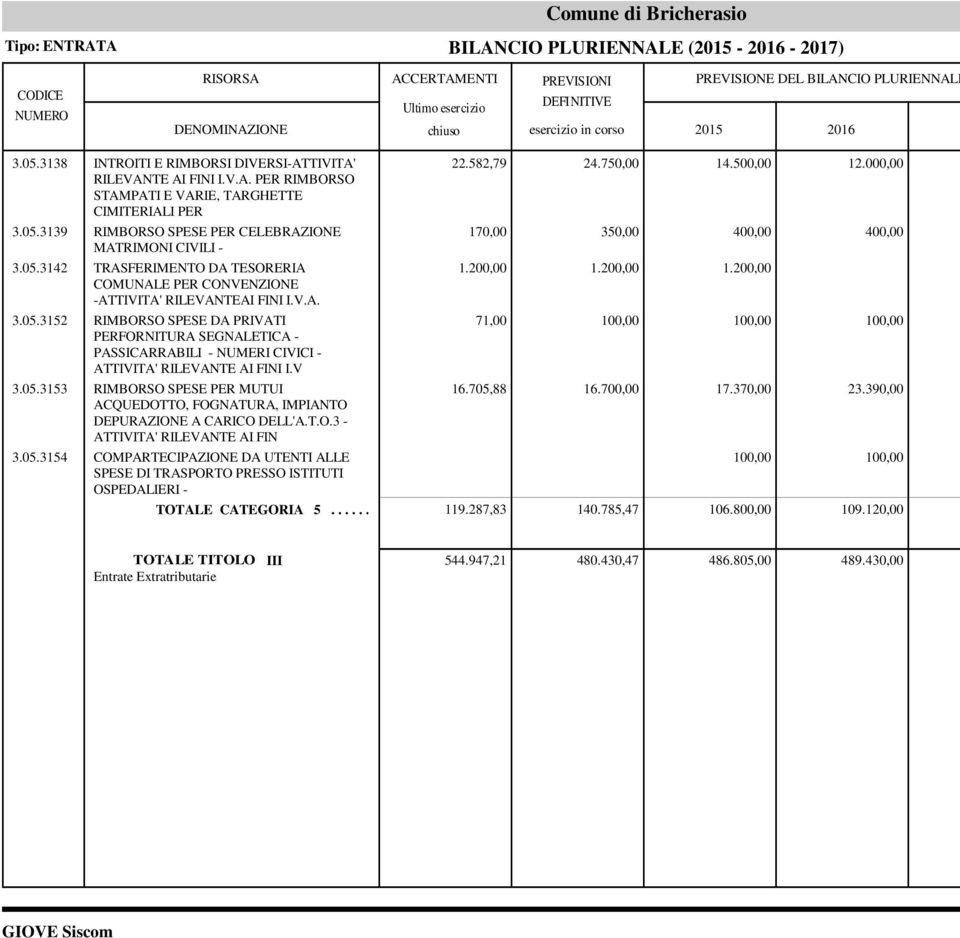 V 3.05.3153 RIMBORSO SPESE PER MUTUI ACQUEDOTTO, FOGNATURA, IMPIANTO DEPURAZIONE A CARICO DELL'A.T.O.3 - ATTIVITA' RILEVANTE AI FIN 3.05.3154 COMPARTECIPAZIONE DA UTENTI ALLE SPESE DI TRASPORTO PRESSO ISTITUTI OSPEDALIERI - 22.