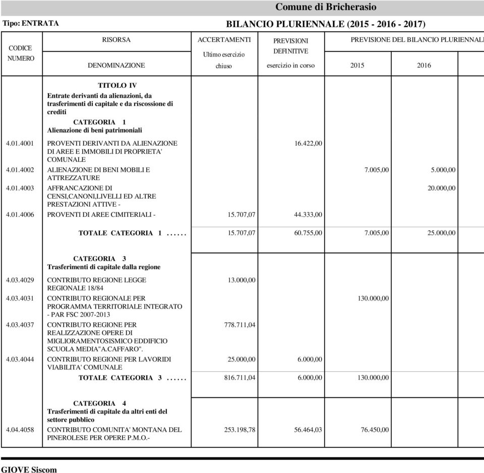 422,00 4.01.4006 PROVENTI DI AREE CIMITERIALI - 15.707,07 44.333,00 7.005,00 5.000,00 20.000,00 TOTALE CATEGORIA 1.................. 15.707,07.............. 60.755,00 7.005,00 25.