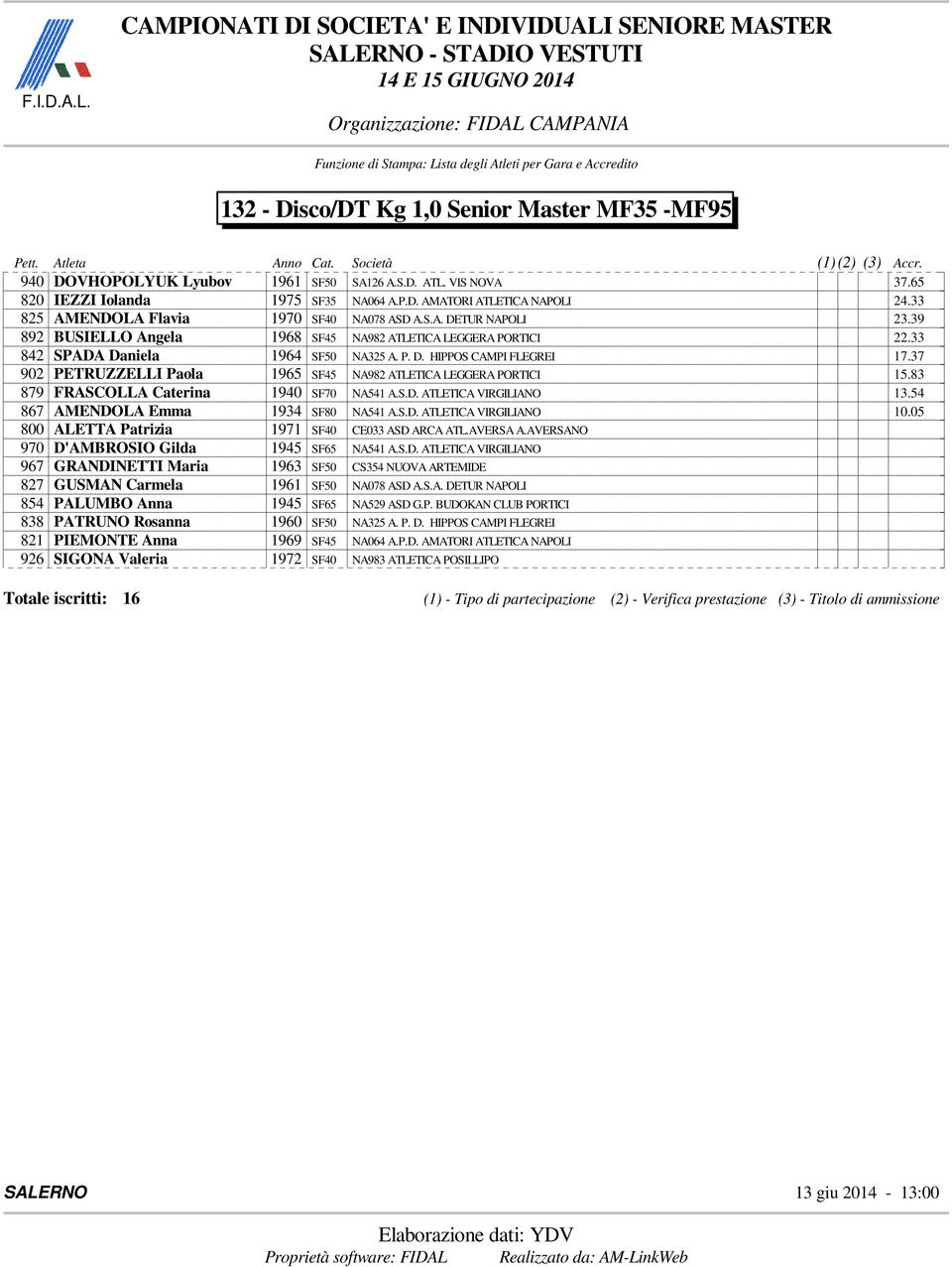 37 902 PETRUZZELLI Paola 1965 SF45 NA982 ATLETICA LEGGERA PORTICI 15.83 879 FRASCOLLA Caterina 1940 SF70 NA541 A.S.D. ATLETICA VIRGILIANO 13.54 867 AMENDOLA Emma 1934 SF80 NA541 A.S.D. ATLETICA VIRGILIANO 10.