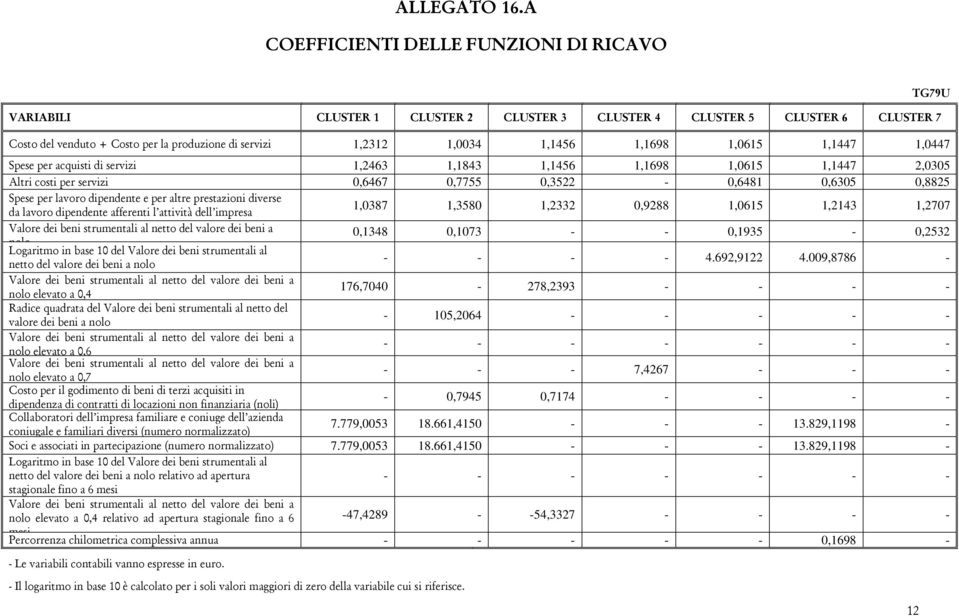 1,1698 1,0615 1,1447 1,0447 Spese per acquisti di servizi 1,2463 1,1843 1,1456 1,1698 1,0615 1,1447 2,0305 Altri costi per servizi 0,6467 0,7755 0,3522-0,6481 0,6305 0,8825 Spese per lavoro